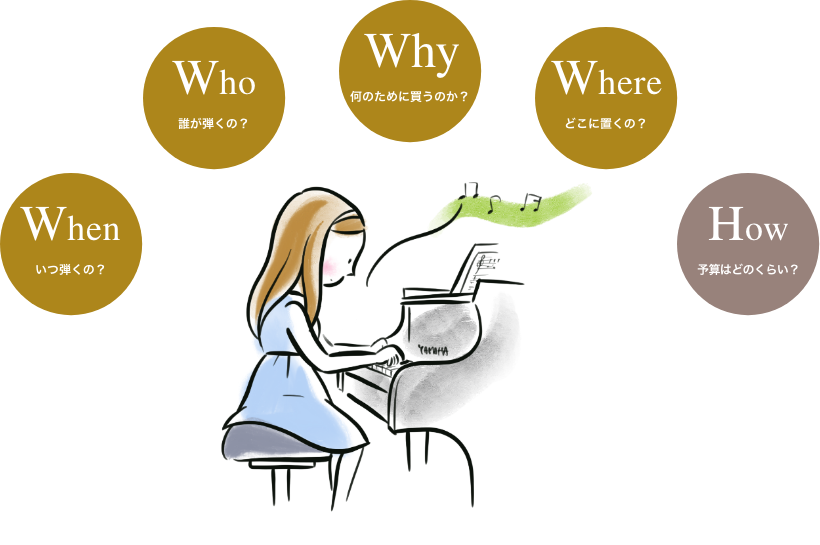 4W1Hと6つのチェックポイント